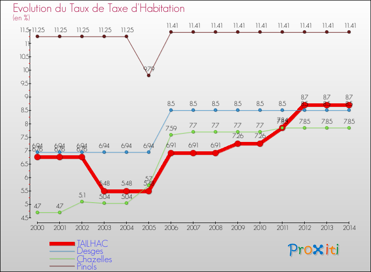 Evolution du taux de la taxe d'habitation pour TAILHAC et les communes proches de 2000 à 2014 Comparaison des taux de la taxe d'habitation pour TAILHAC et les communes voisines de 2000 à 2014