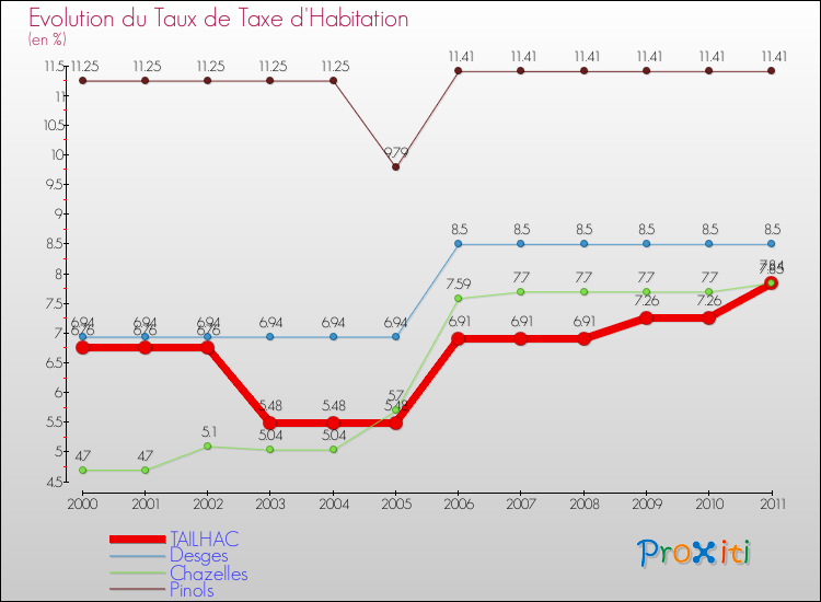 Evolution du taux de la taxe d'habitation pour TAILHAC et les communes proches Comparaison des taux de la taxe d'habitation pour TAILHAC et les communes voisines