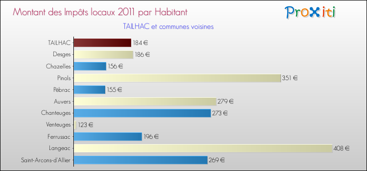 Montant des impôts locaux par Habitant pour TAILHAC et les communes proches Comparaison des impôts locaux par habitant pour TAILHAC et les communes voisines