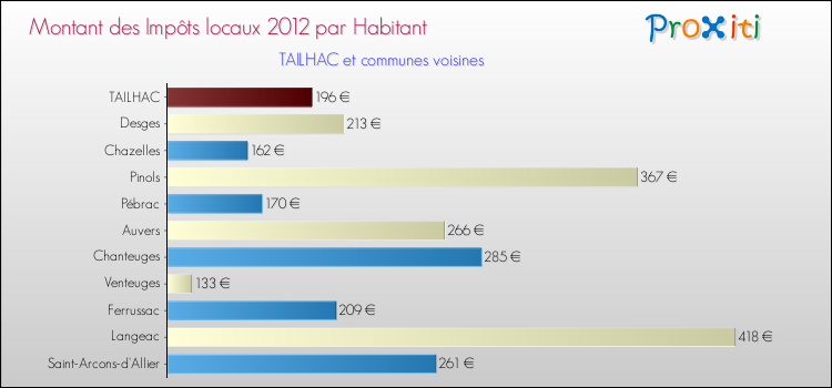 Montant des impôts locaux par Habitant pour TAILHAC et les communes proches Comparaison des impôts locaux par habitant pour TAILHAC et les communes voisines