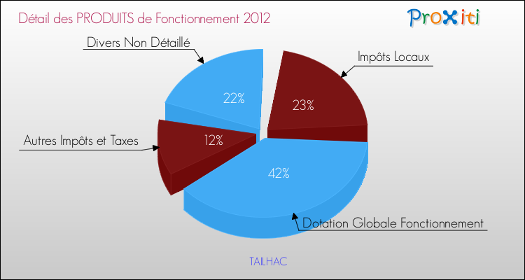 Décomposition du Budget de Fonctionnement 2012 de la commune de TAILHAC Budget de Fonctionnement 2012 pour la commune de TAILHAC