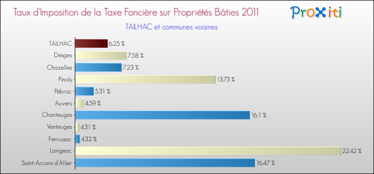 Taux d'imposition de la taxe foncière sur le bati 2011 pour TAILHAC et les communes proches Comparaison des taux d'imposition de la taxe foncière sur le bati 2011 pour TAILHAC et les communes voisines