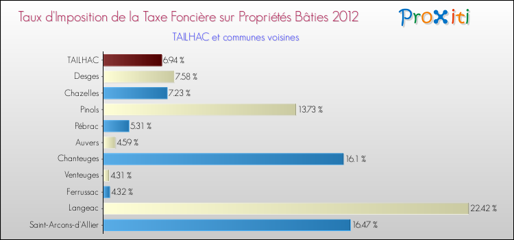 Taux d'imposition de la taxe foncière sur le bati 2012 pour TAILHAC et les communes proches Comparaison des taux d'imposition de la taxe foncière sur le bati 2012 pour TAILHAC et les communes voisines