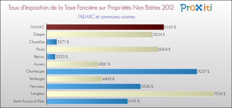 Taux d'imposition de la taxe foncière sur les immeubles et terrains non batis 2012 pour TAILHAC et les communes proches Comparaison des taux d'imposition de la taxe foncière sur les immeubles et terrains non batis 2012 pour TAILHAC et les communes voisines