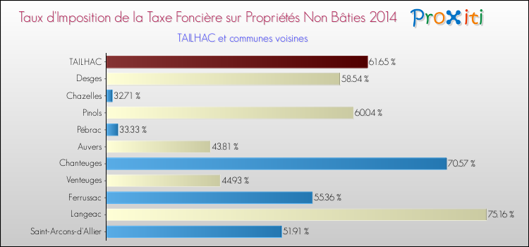 Taux d'imposition de la taxe foncière sur les immeubles et terrains non batis 2014 pour TAILHAC et les communes proches Comparaison des taux d'imposition de la taxe foncière sur les immeubles et terrains non batis 2014 pour TAILHAC et les communes voisines