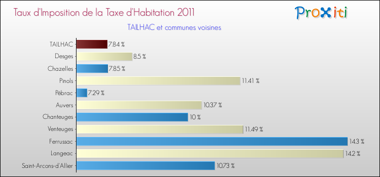 Taux d'imposition de la taxe d'habitation 2011 pour TAILHAC et les communes proches Comparaison des taux d'imposition de la taxe d'habitation 2011 pour TAILHAC et les communes voisines
