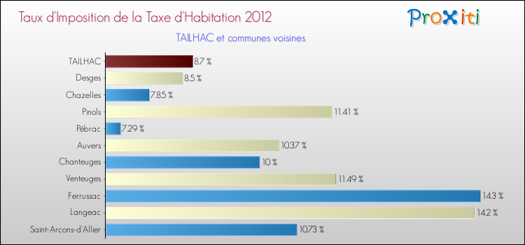 Taux d'imposition de la taxe d'habitation 2012 pour TAILHAC et les communes proches Comparaison des taux d'imposition de la taxe d'habitation 2012 pour TAILHAC et les communes voisines