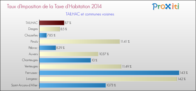 Taux d'imposition de la taxe d'habitation 2014 pour TAILHAC et les communes proches Comparaison des taux d'imposition de la taxe d'habitation 2014 pour TAILHAC et les communes voisines