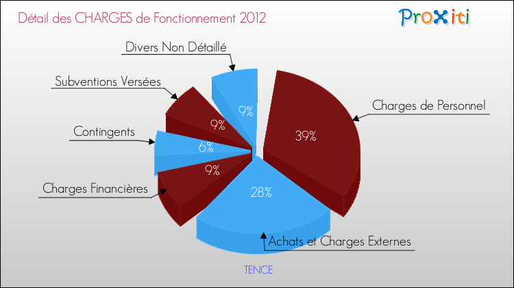 Décomposition des Charges de Fonctionnement 2012 de la commune de TENCE Charges de Fonctionnement 2012 pour la commune de TENCE
