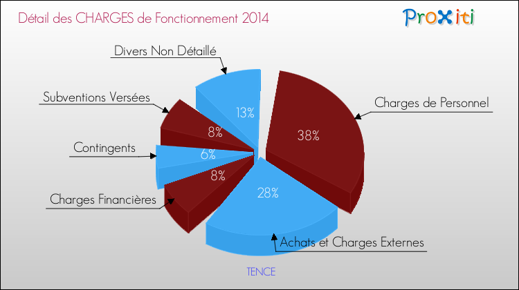 Décomposition des Charges de Fonctionnement 2014 de la commune de TENCE Charges de Fonctionnement 2014 pour la commune de TENCE