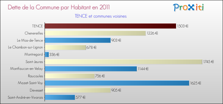 Dette par habitant de la commune en 2011 pour TENCE et les communes proches Comparaison de la dette par habitant de la commune en 2011 pour TENCE et les communes voisines