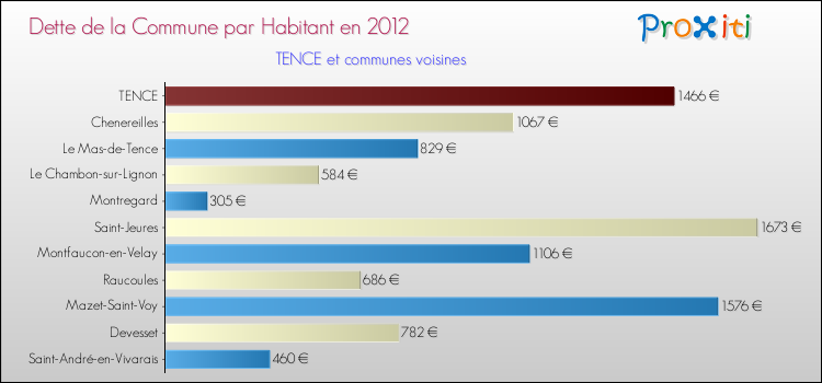 Dette par habitant de la commune en 2012 pour TENCE et les communes proches Comparaison de la dette par habitant de la commune en 2012 pour TENCE et les communes voisines