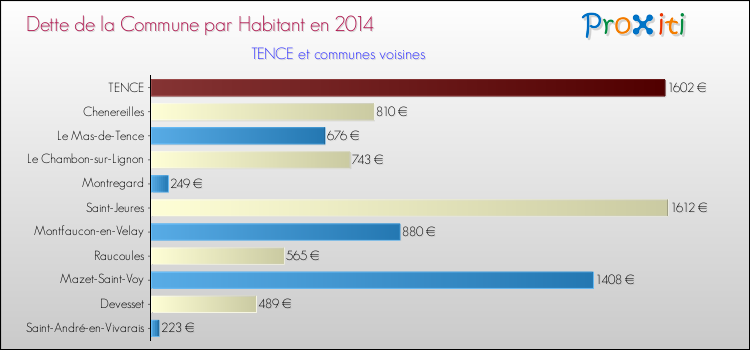 Dette par habitant de la commune en 2014 pour TENCE et les communes proches Comparaison de la dette par habitant de la commune en 2014 pour TENCE et les communes voisines
