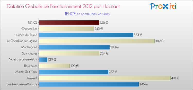 Montant des dotations globales de fonctionnement DGF par Habitant pour TENCE et les communes proches Comparaison des des dotations globales de fonctionnement DGF par habitant pour TENCE et les communes voisines