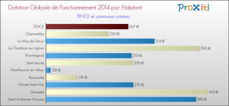 Montant des dotations globales de fonctionnement DGF par Habitant pour TENCE et les communes proches en 2014. Comparaison des des dotations globales de fonctionnement DGF par habitant pour TENCE et les communes voisines en 2014.