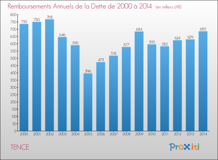 Evolution de l'annuité de la dette pour la commune de TENCE de 2000 à 2014 Annuités de la dette pour TENCE de 2000 à 2014