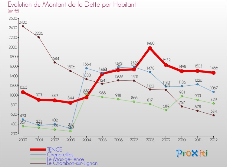 Evolution de la dette par habitant pour la commune de TENCE et les communes proches de 2000 à 2012 Comparaison de la dette par habitant pour TENCE et les communes voisines de 2000 à 2012