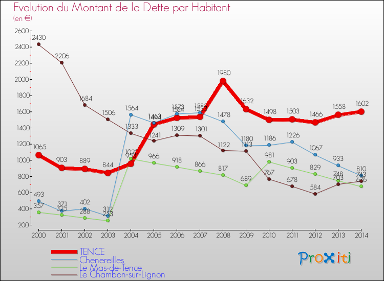 Evolution de la dette par habitant pour la commune de TENCE et les communes proches de 2000 à 2014 Comparaison de la dette par habitant pour TENCE et les communes voisines de 2000 à 2014