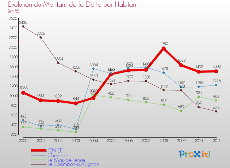 Evolution de la dette par habitant pour la commune de TENCE et les communes proches Comparaison de la dette par habitant pour TENCE et les communes voisines