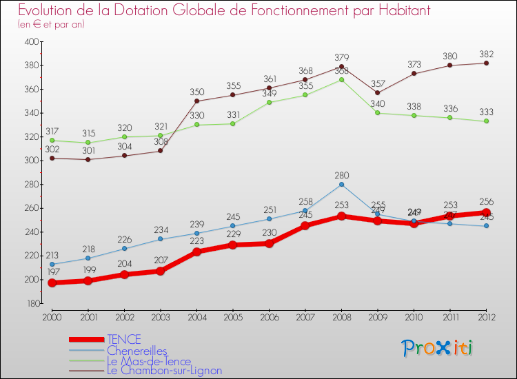 Evolution et montant de la dotation globale de fonctionnement par Habitant pour TENCE et les communes proches Comparaison des dotations globales de fonctionnement par habitant pour TENCE et les communes voisines