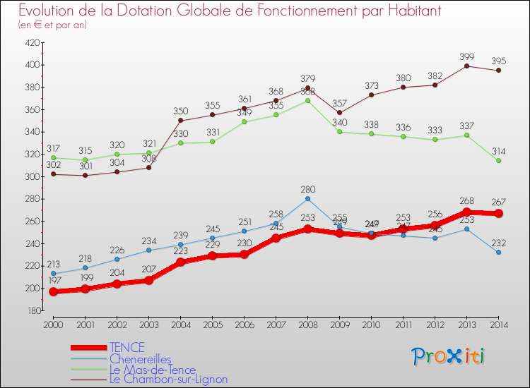 Evolution et montant de la dotation globale de fonctionnement par Habitant pour TENCE et les communes proches de 2000 à 2014. Comparaison des dotations globales de fonctionnement par habitant pour TENCE et les communes voisines de 2000 à 2014.