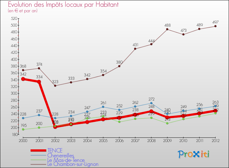 Evolution et montant des impôts locaux par Habitant pour TENCE et les communes proches Comparaison des impôts locaux par habitant pour TENCE et les communes voisines