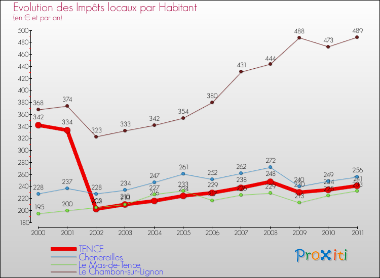 Evolution et montant des impôts locaux par Habitant pour TENCE et les communes proches Comparaison des impôts locaux par habitant pour TENCE et les communes voisines