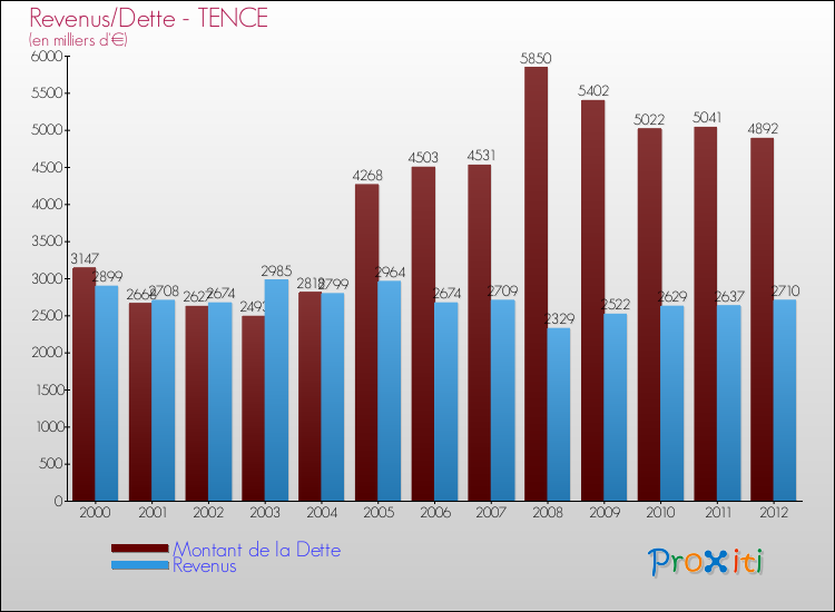Evolution comparée de la dette et des revenus pour la commune de TENCE de 2000 à 2012 Comparaison de la dette et des revenus pour TENCE de 2000 à 2012