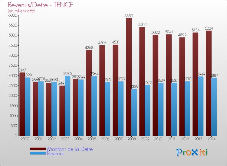 Evolution comparée de la dette et des revenus pour la commune de TENCE de 2000 à 2014 Comparaison de la dette et des revenus pour TENCE de 2000 à 2014