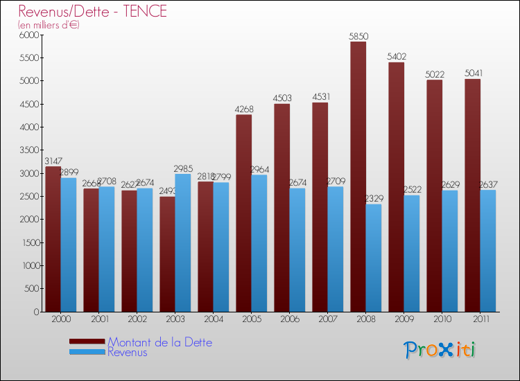 Evolution comparée de la dette et des revenus pour la commune de TENCE de 2000 à 2011 Comparaison de la dette et des revenus pour TENCE de 2000 à 2011