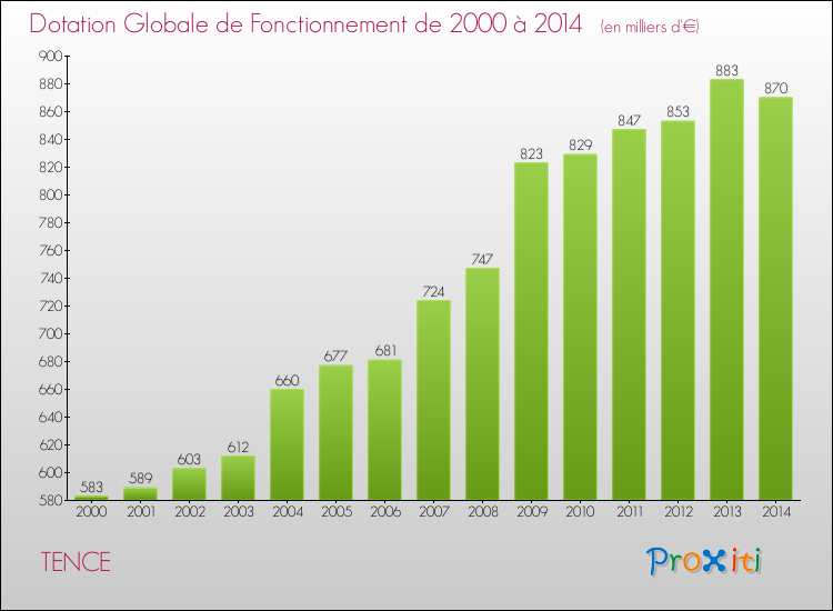 Evolution du montant de la Dotation Globale de Fonctionnement pour la commune de TENCE de 2000 à 2014 Evolution du montant de la Dotation Globale de Fonctionnement pour TENCE de 2000 à 2014
