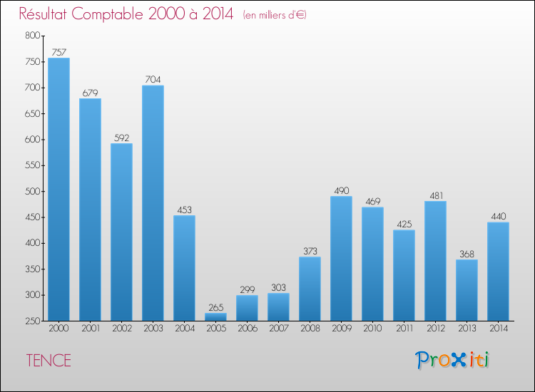 Evolution du résultat comptable pour la commune de TENCE de 2000 à 2014 Evolution du résultat comptable pour TENCE de 2000 à 2014