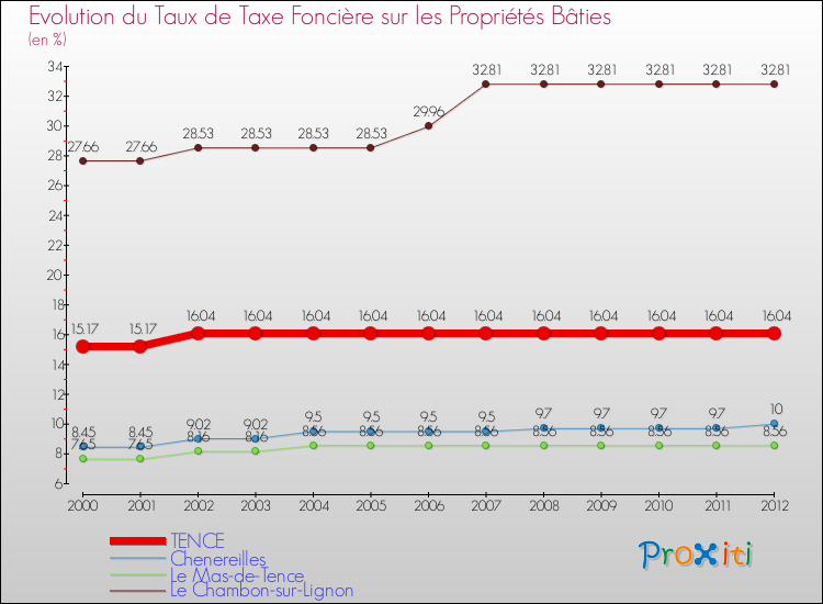 Evolution du taux de la taxe foncière sur le bati pour TENCE et les communes proches de 2000 à 2012 Comparaison des taux de taxe foncière sur le bati pour TENCE et les communes voisines de 2000 à 2012