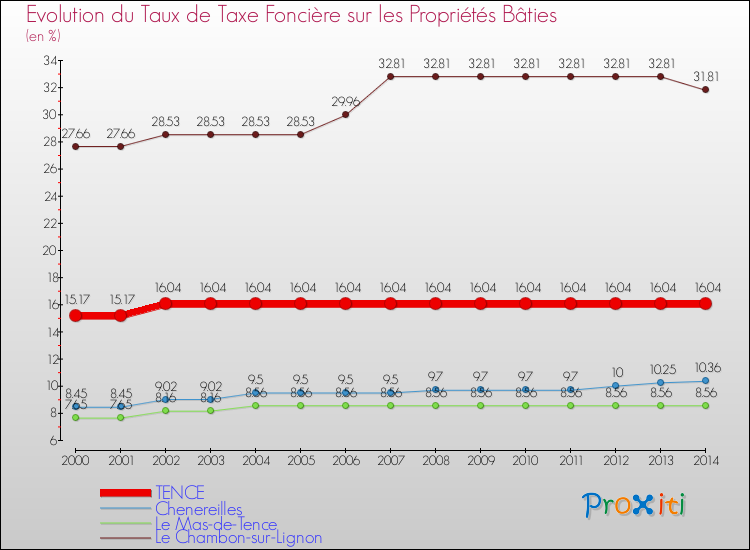 Evolution du taux de la taxe foncière sur le bati pour TENCE et les communes proches de 2000 à 2014 Comparaison des taux de taxe foncière sur le bati pour TENCE et les communes voisines de 2000 à 2014