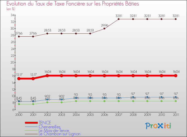 Evolution du taux de la taxe foncière sur le bati pour TENCE et les communes proches Comparaison des taux de taxe foncière sur le bati pour TENCE et les communes voisines