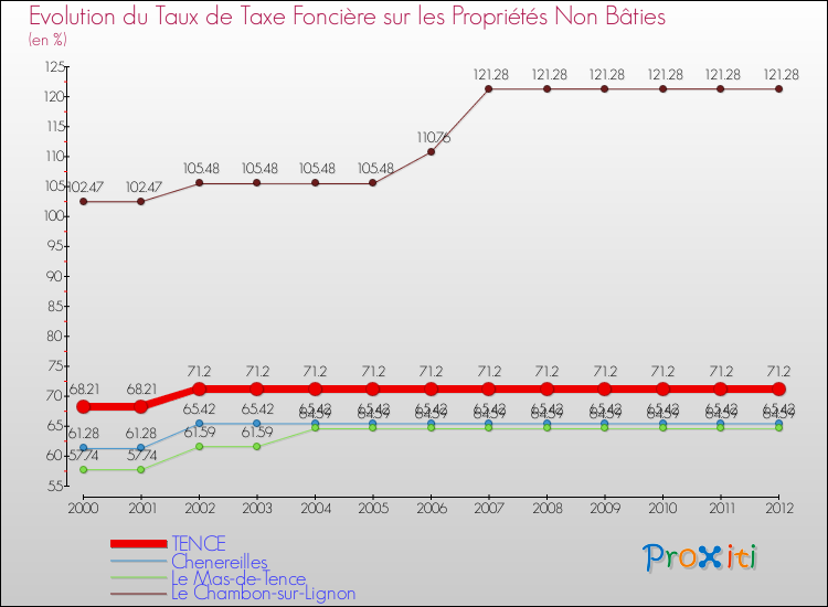 Evolution du taux de la taxe foncière sur les immeubles et terrains non batis pour TENCE et les communes proches de 2000 à 2012 Comparaison des taux de la taxe foncière sur les immeubles et terrains non batis pour TENCE et les communes voisines de 2000 à 2012