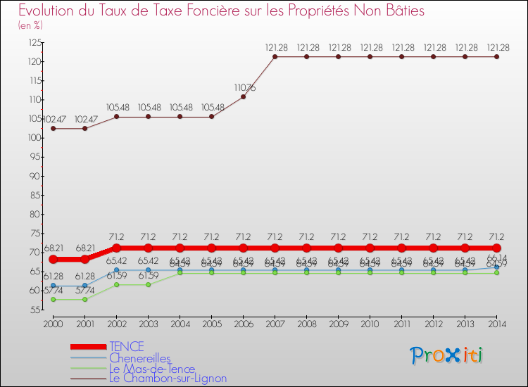 Evolution du taux de la taxe foncière sur les immeubles et terrains non batis pour TENCE et les communes proches de 2000 à 2014 Comparaison des taux de la taxe foncière sur les immeubles et terrains non batis pour TENCE et les communes voisines de 2000 à 2014