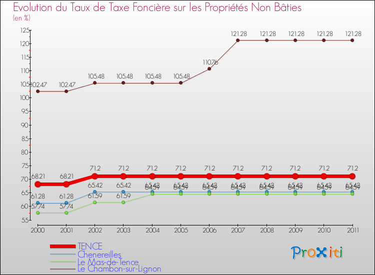 Evolution du taux de la taxe foncière sur les immeubles et terrains non batis pour TENCE et les communes proches Comparaison des taux de la taxe foncière sur les immeubles et terrains non batis pour TENCE et les communes voisines