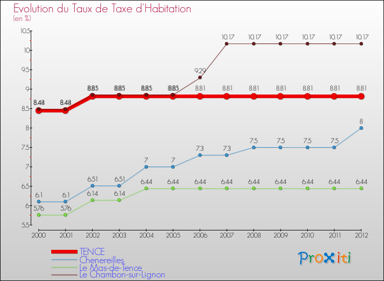 Evolution du taux de la taxe d'habitation pour TENCE et les communes proches Comparaison des taux de la taxe d'habitation pour TENCE et les communes voisines
