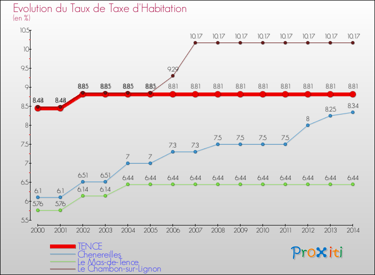 Evolution du taux de la taxe d'habitation pour TENCE et les communes proches de 2000 à 2014 Comparaison des taux de la taxe d'habitation pour TENCE et les communes voisines de 2000 à 2014