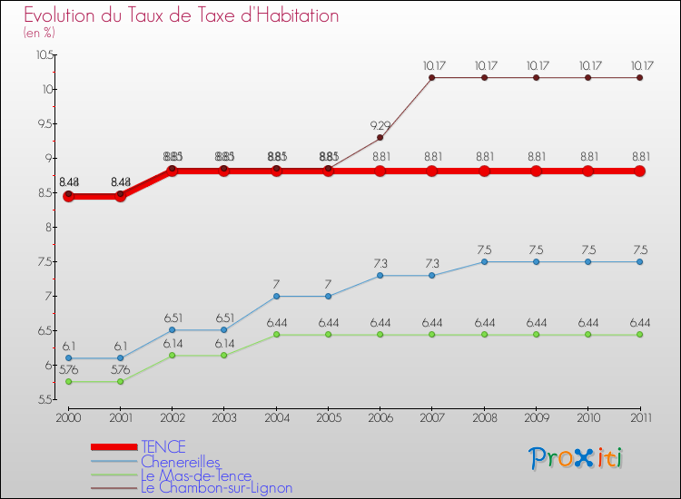 Evolution du taux de la taxe d'habitation pour TENCE et les communes proches Comparaison des taux de la taxe d'habitation pour TENCE et les communes voisines