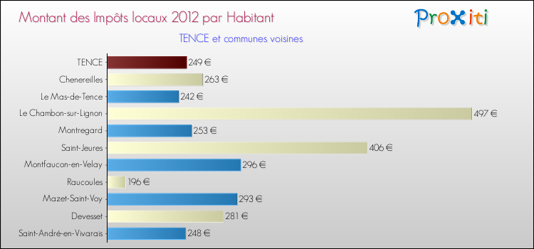 Montant des impôts locaux par Habitant pour TENCE et les communes proches Comparaison des impôts locaux par habitant pour TENCE et les communes voisines