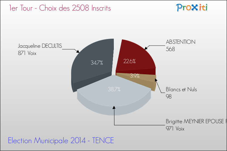 Résultats par rapport aux inscrits au 1er Tour des Elections Municipales 2014 de la commune de TENCE Elections Municipales 2014 - Résultats par rapport aux inscrits au 1er Tour pour la commune de TENCE