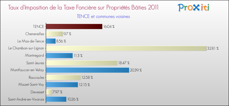 Taux d'imposition de la taxe foncière sur le bati 2011 pour TENCE et les communes proches Comparaison des taux d'imposition de la taxe foncière sur le bati 2011 pour TENCE et les communes voisines