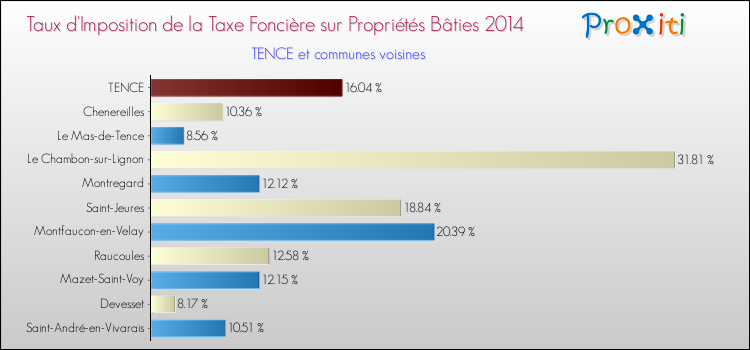 Taux d'imposition de la taxe foncière sur le bati 2014 pour TENCE et les communes proches Comparaison des taux d'imposition de la taxe foncière sur le bati 2014 pour TENCE et les communes voisines