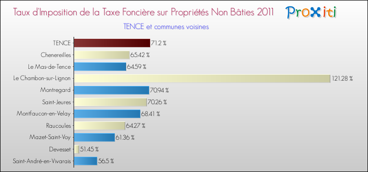 Taux d'imposition de la taxe foncière sur les immeubles et terrains non batis 2011 pour TENCE et les communes proches Comparaison des taux d'imposition de la taxe foncière sur les immeubles et terrains non batis 2011 pour TENCE et les communes voisines
