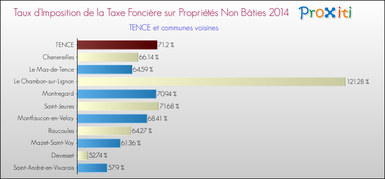 Taux d'imposition de la taxe foncière sur les immeubles et terrains non batis 2014 pour TENCE et les communes proches Comparaison des taux d'imposition de la taxe foncière sur les immeubles et terrains non batis 2014 pour TENCE et les communes voisines