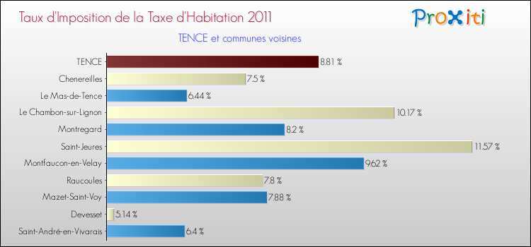 Taux d'imposition de la taxe d'habitation 2011 pour TENCE et les communes proches Comparaison des taux d'imposition de la taxe d'habitation 2011 pour TENCE et les communes voisines