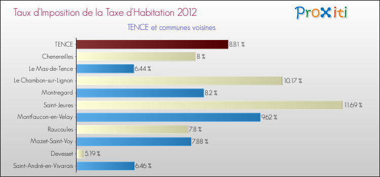 Taux d'imposition de la taxe d'habitation 2012 pour TENCE et les communes proches Comparaison des taux d'imposition de la taxe d'habitation 2012 pour TENCE et les communes voisines