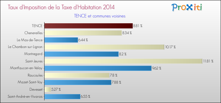 Taux d'imposition de la taxe d'habitation 2014 pour TENCE et les communes proches Comparaison des taux d'imposition de la taxe d'habitation 2014 pour TENCE et les communes voisines